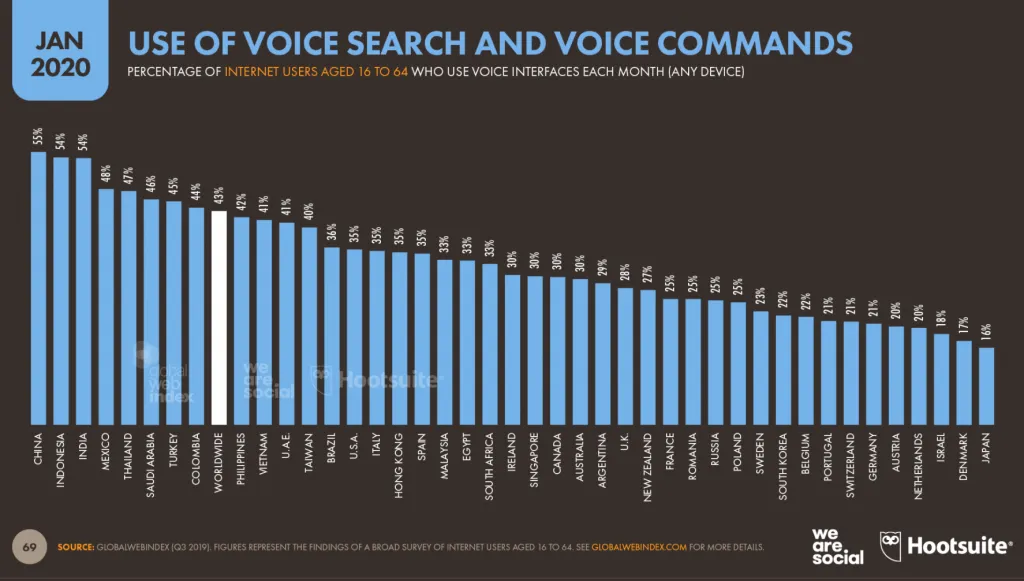 graph showing use of voice search