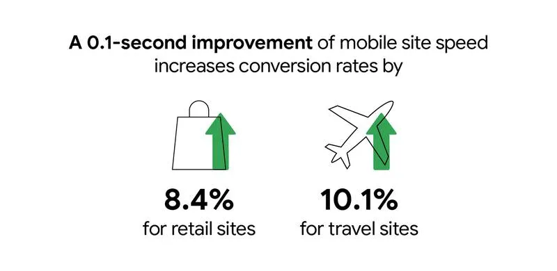 page speed improvement stats
