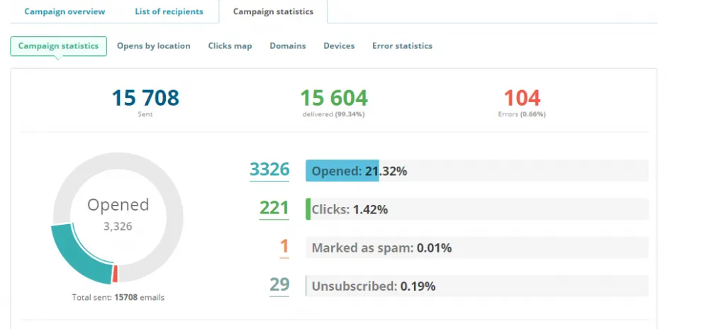 sendpulse reporting dashboard