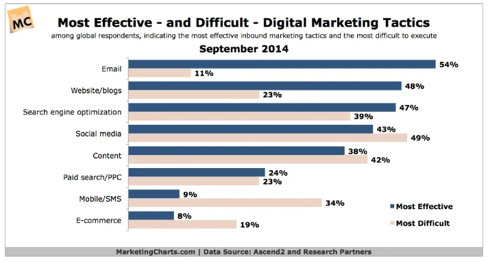 report on effectiveness and difficulty of execution of marketing tactics