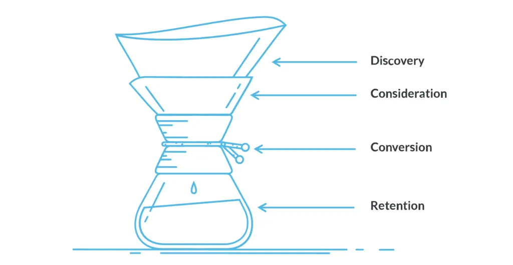 Content Marketing Funnel