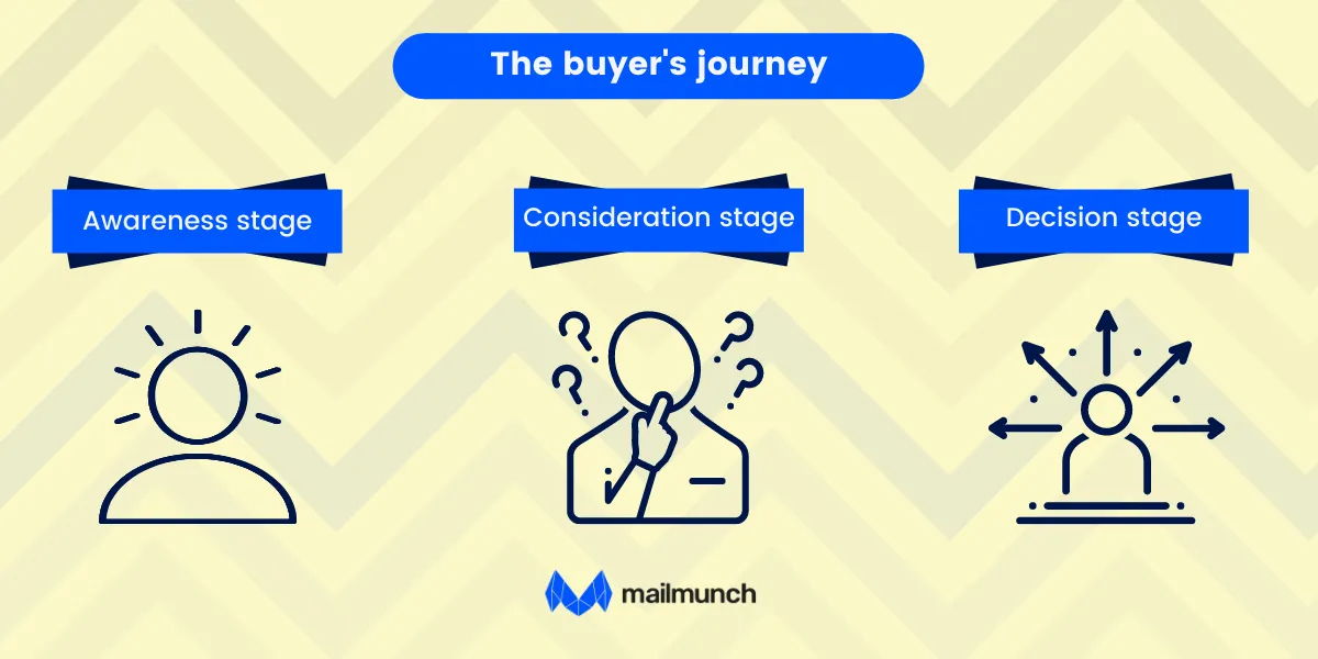 how a lead becomes a buyer