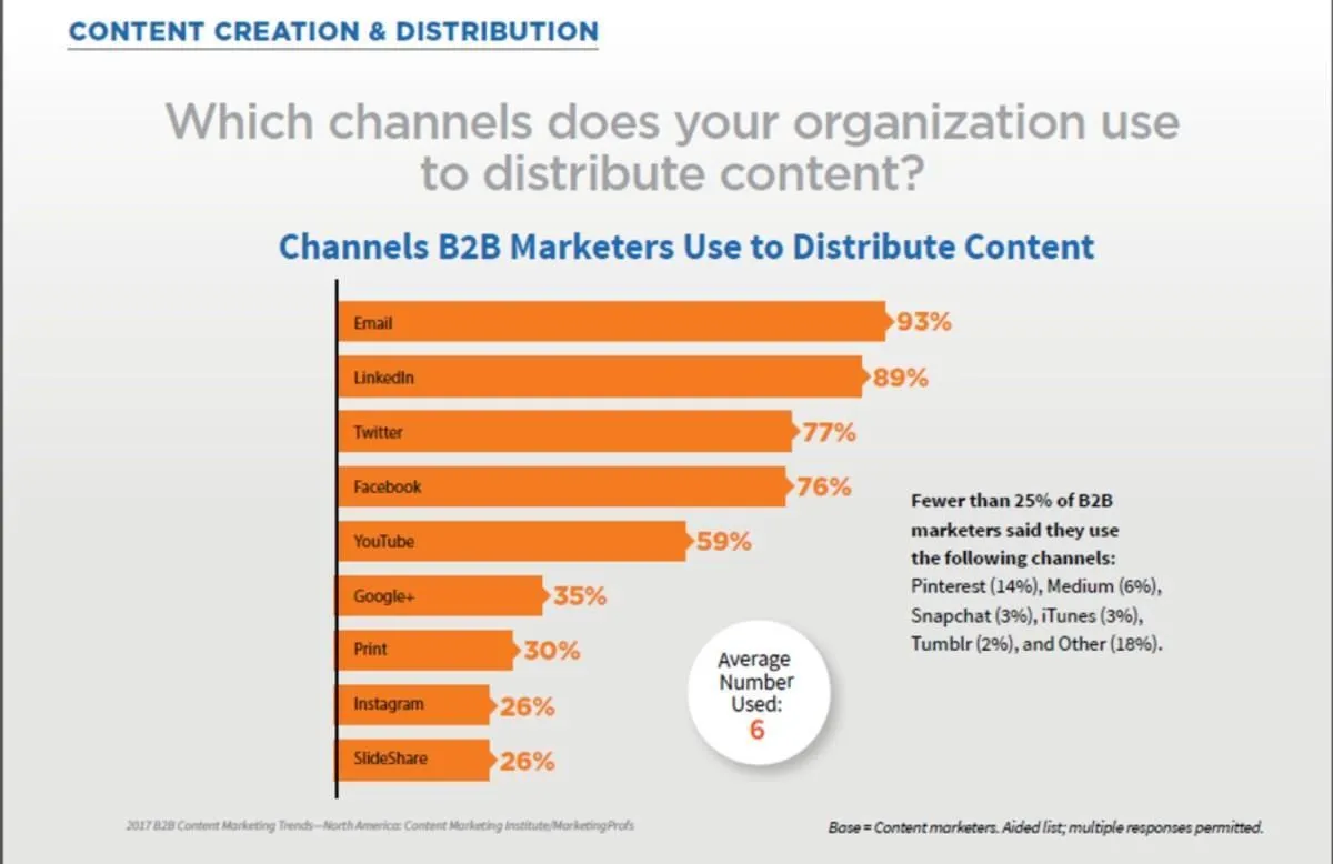 content distribution bar graph