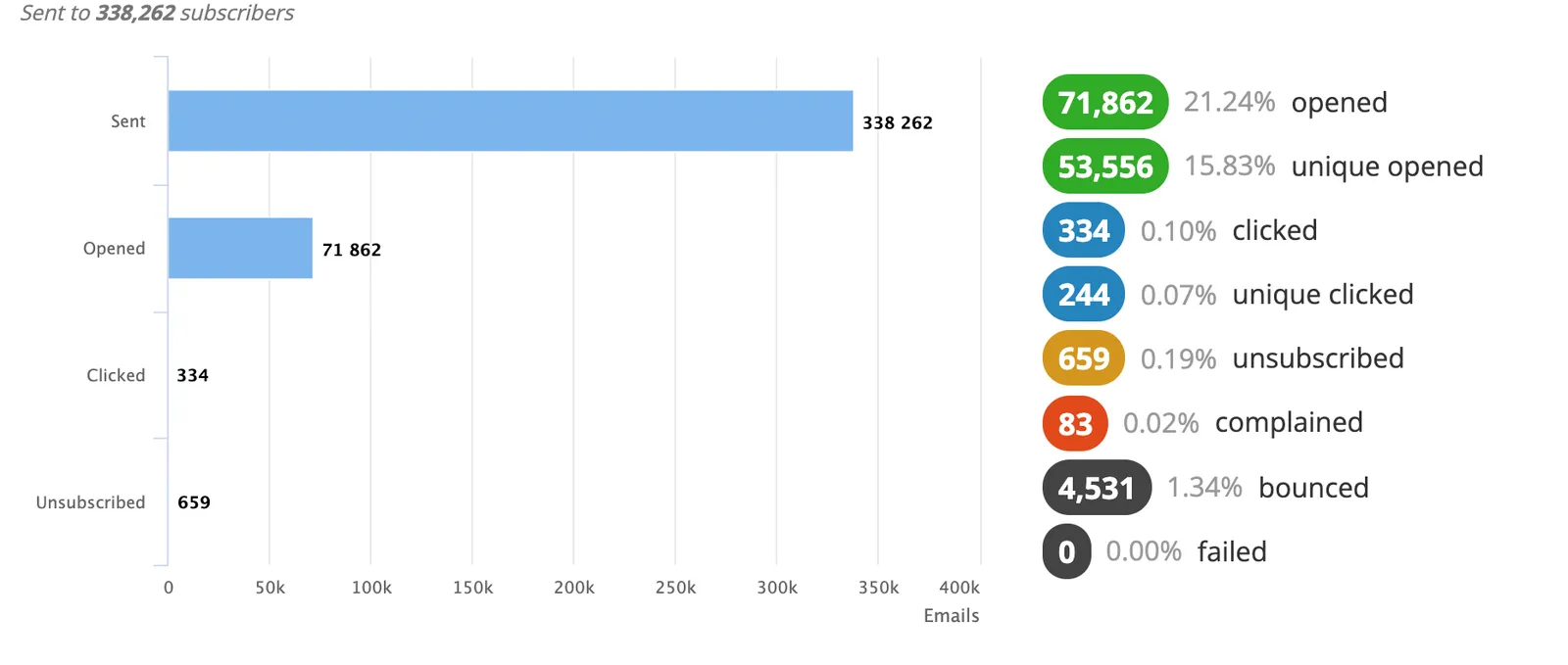 reporting and analytics of Mailmunch