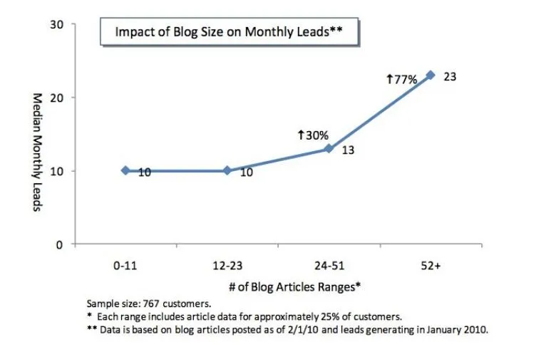 graph showing impact of frequency of blogging on rate of leads collected