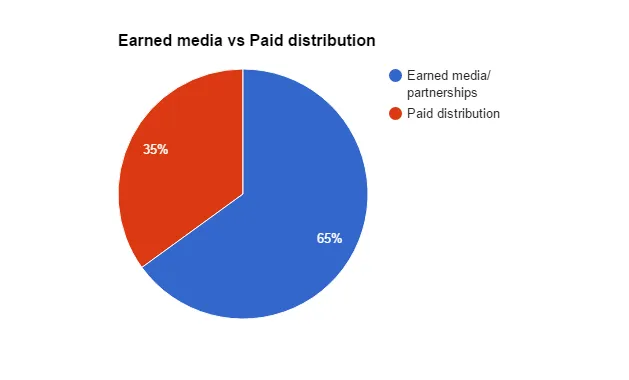 Earned media vs paid distribution