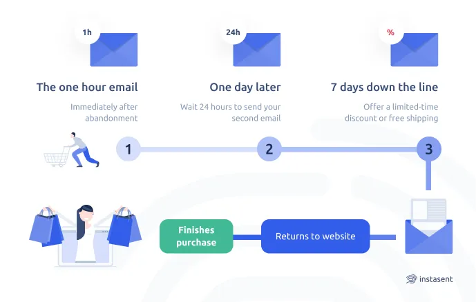 email flow diagram