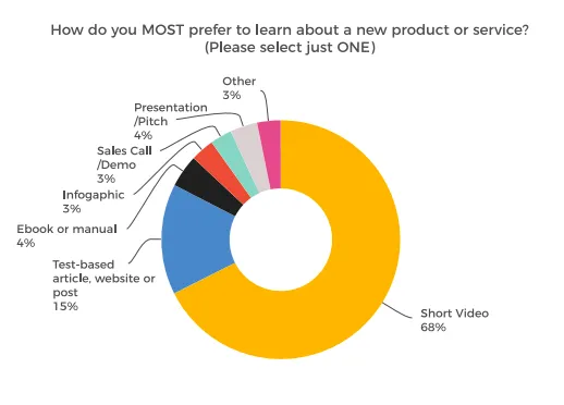 piechart showing shares by preference of learning method