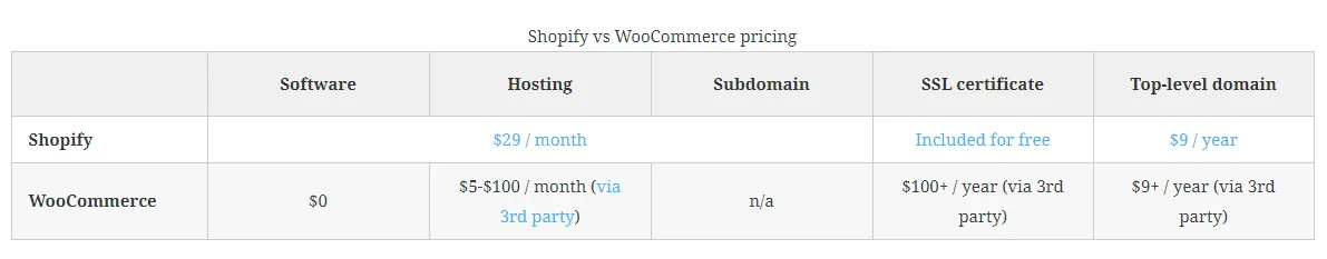 WooCommerce vs Shopify price comparison