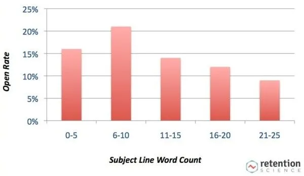 retention science email open rate subject line