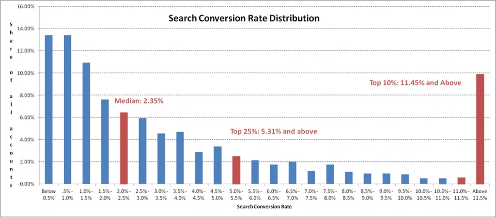 search conversion rate distribution graph