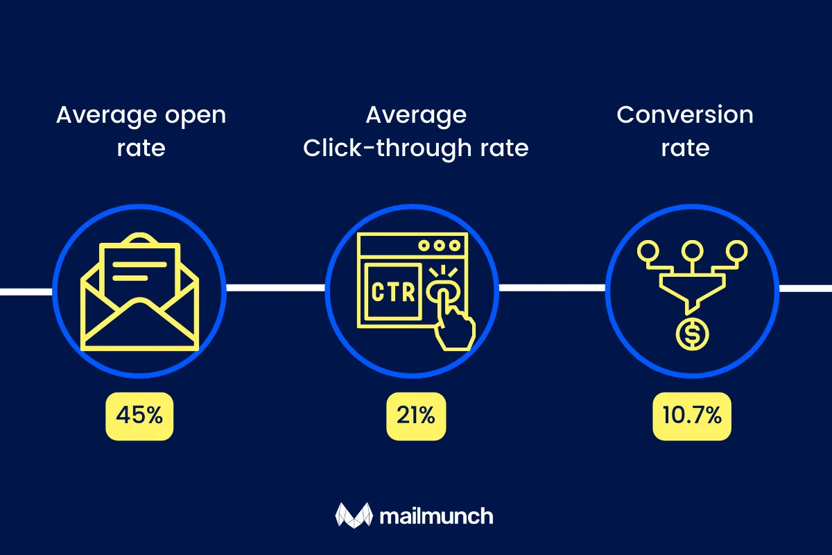 Abandoned cart reminder stats