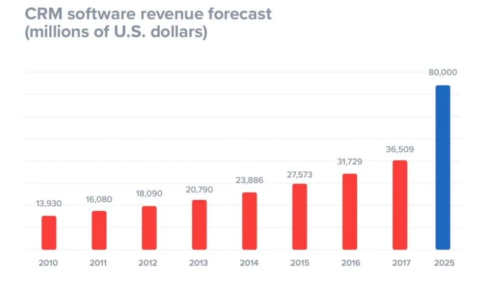 graph showing CRM revenue forecast