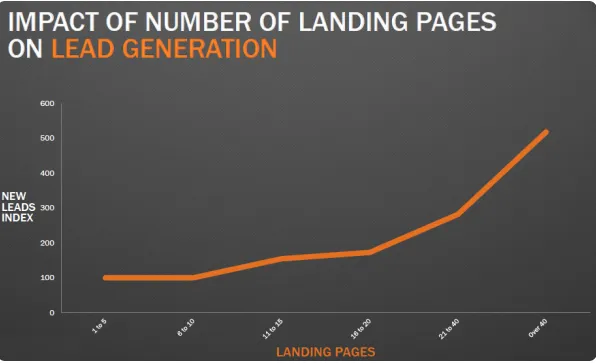 impact of landing pages