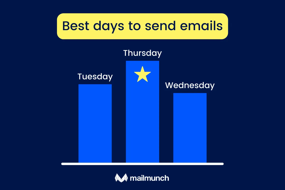 Best days to send emails