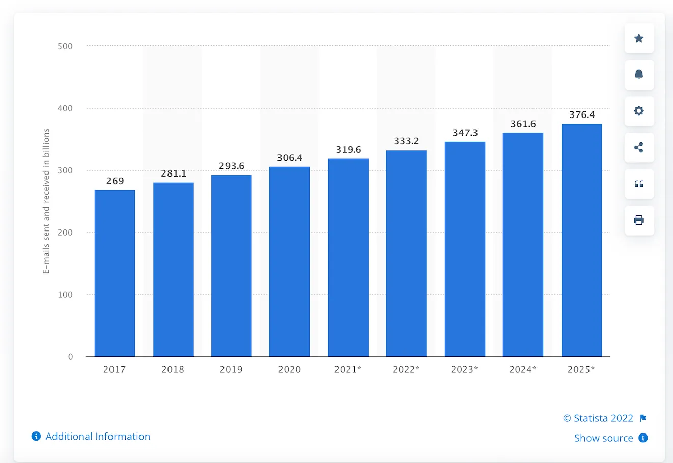 Infographic: Emails sent and recieved per year