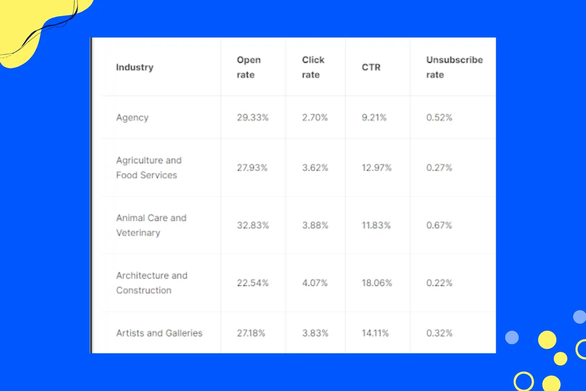 Email marketing benchmarks - By industry