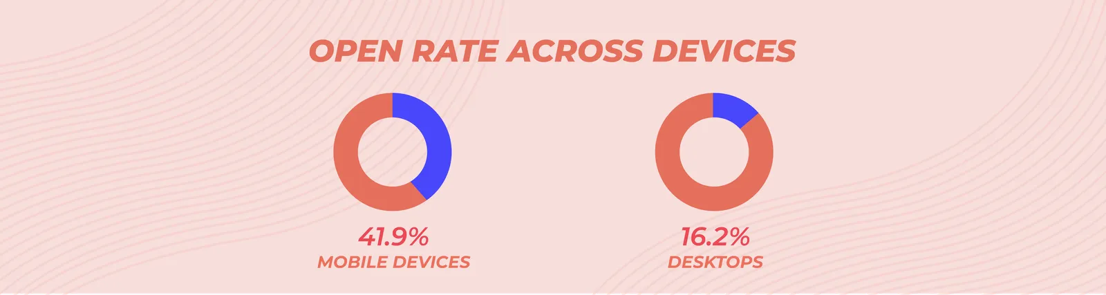 Infographic: What is the open rate across devices