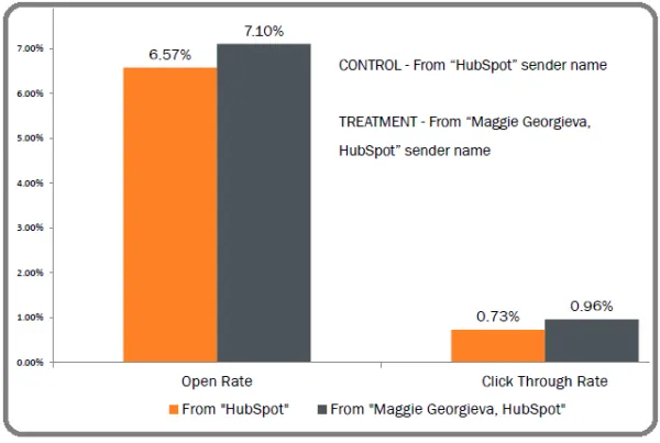 senders name ab test hubspot