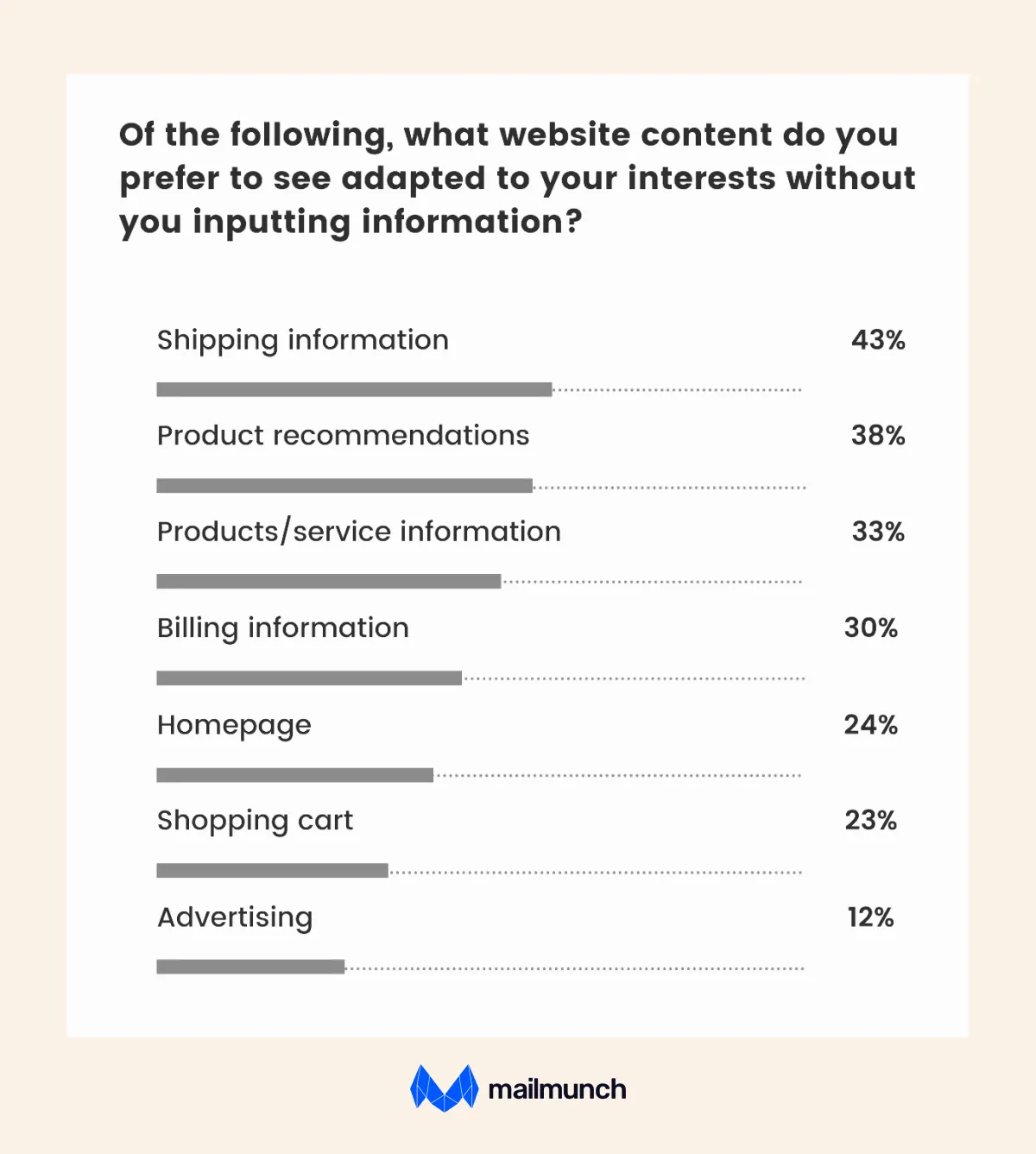 Personalized marketing infogrpahic