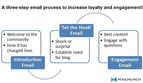 MailChimp Automation Process