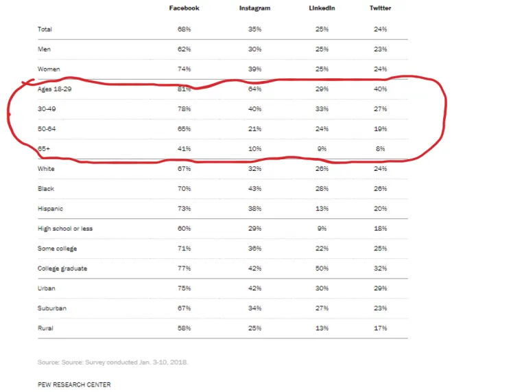 social media stats by demographics