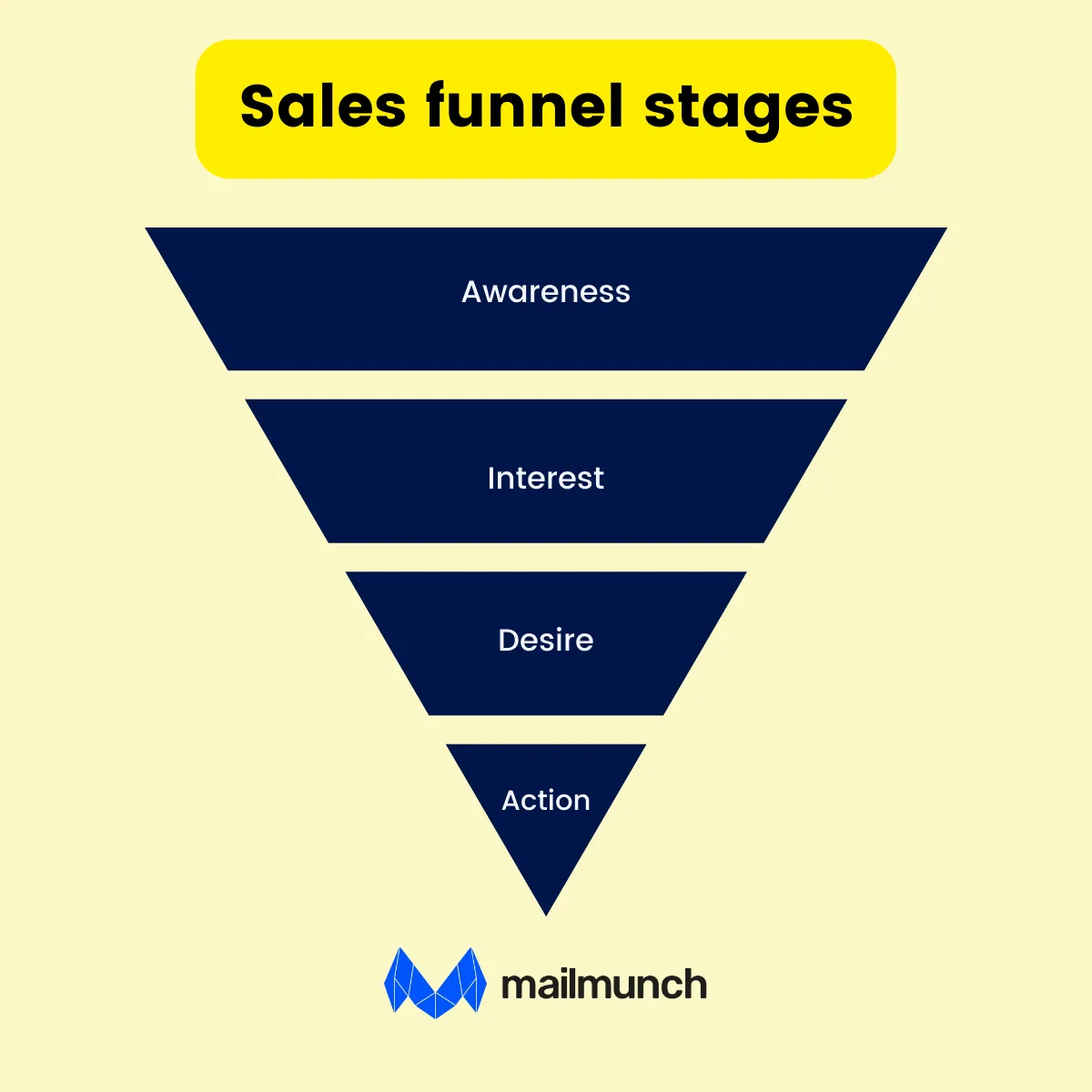 Infographic: Sales Funnel Stages