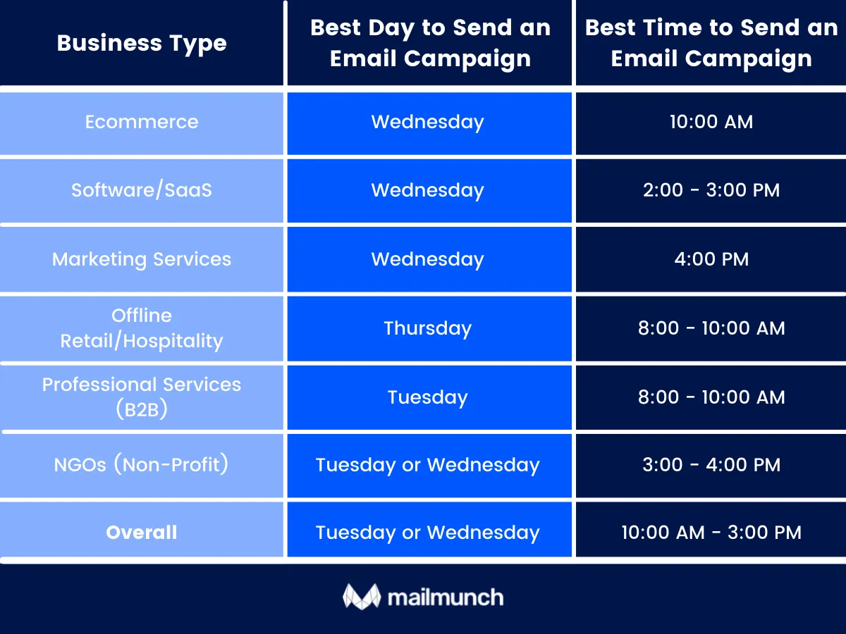 best time to send emails