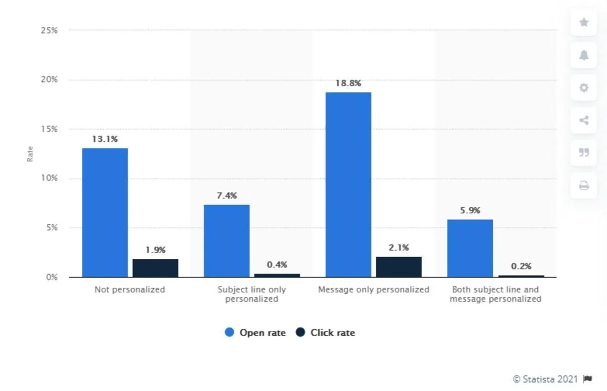 study in 2016 focusing on open and click rates
