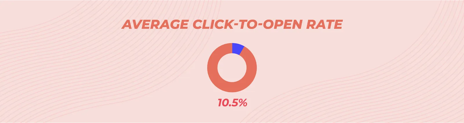 Infographic: Average click-to-open rate