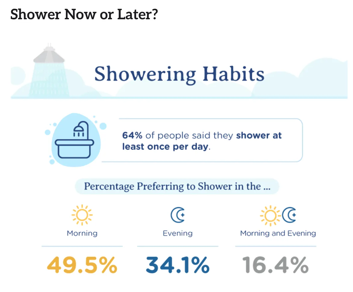 infographic for showering habits