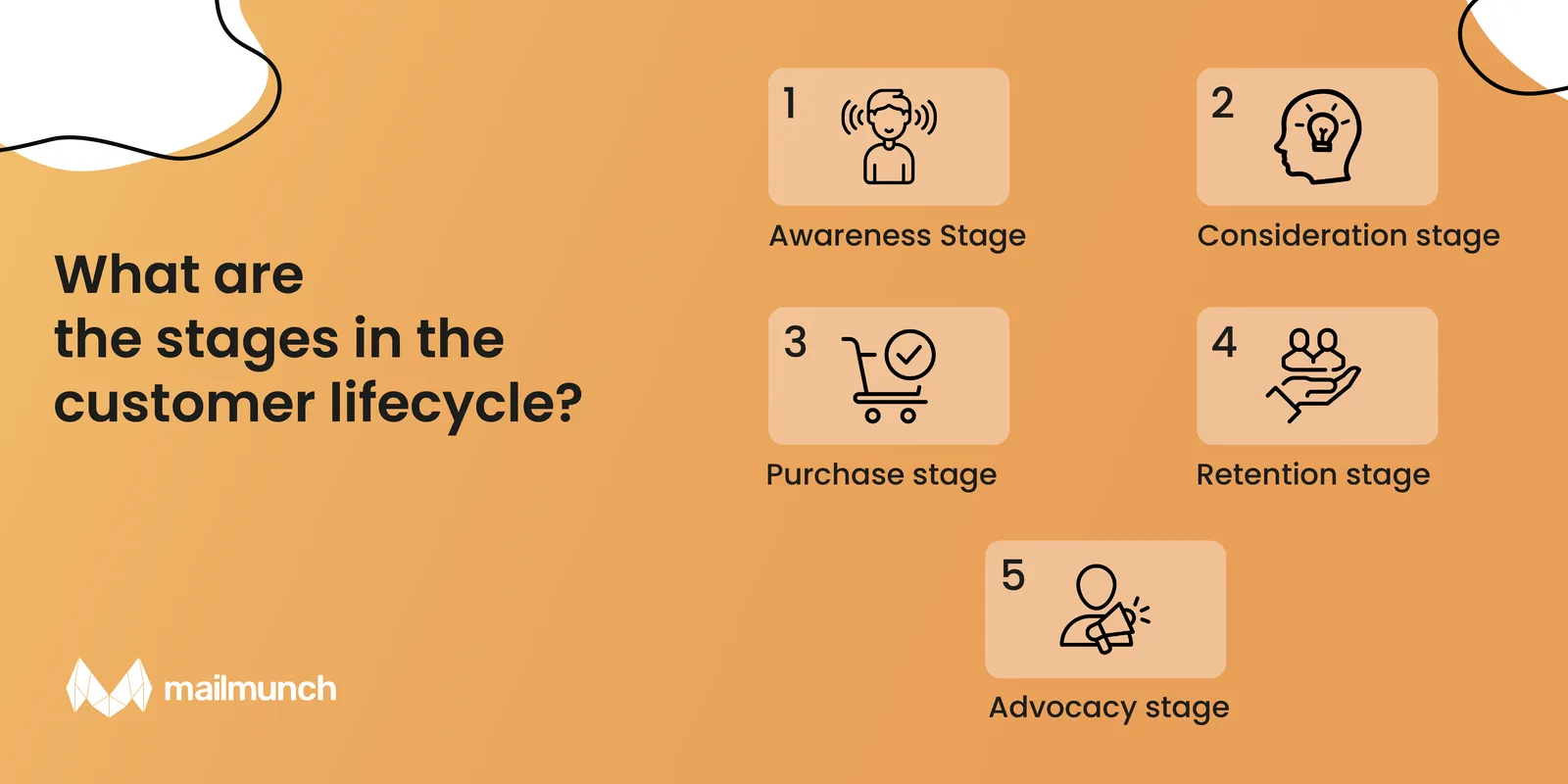 Infograhic: What are the stages in the customer lifecycle?