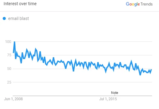 Popularity of the term Email Blast has dwindled