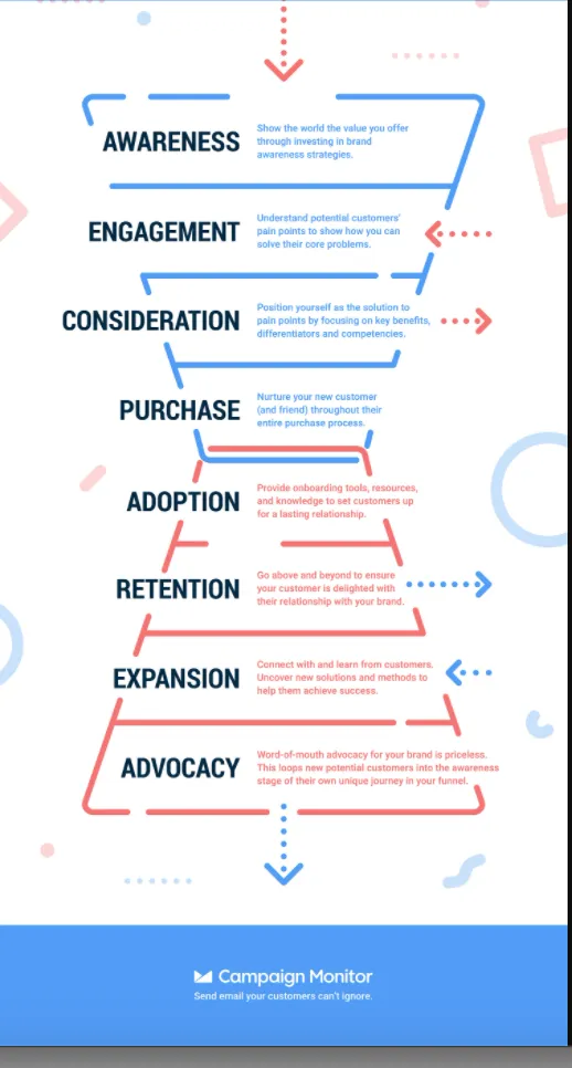 detailed sales funnel flow