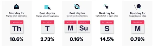 Graphic showing the best days to post