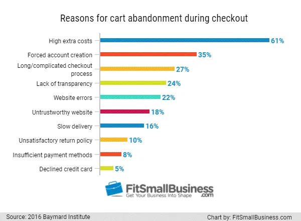 graph showing reasons for cart abandonment