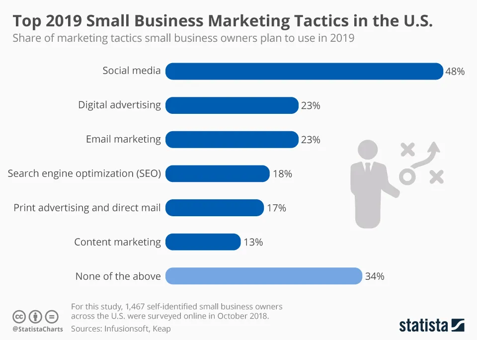 graph showing share of marketing business tactics by use