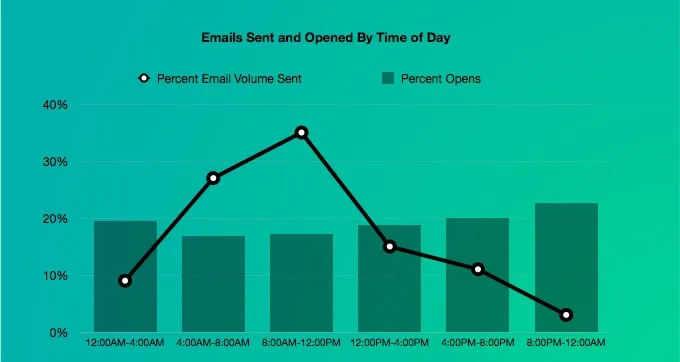 email percent opens time of day