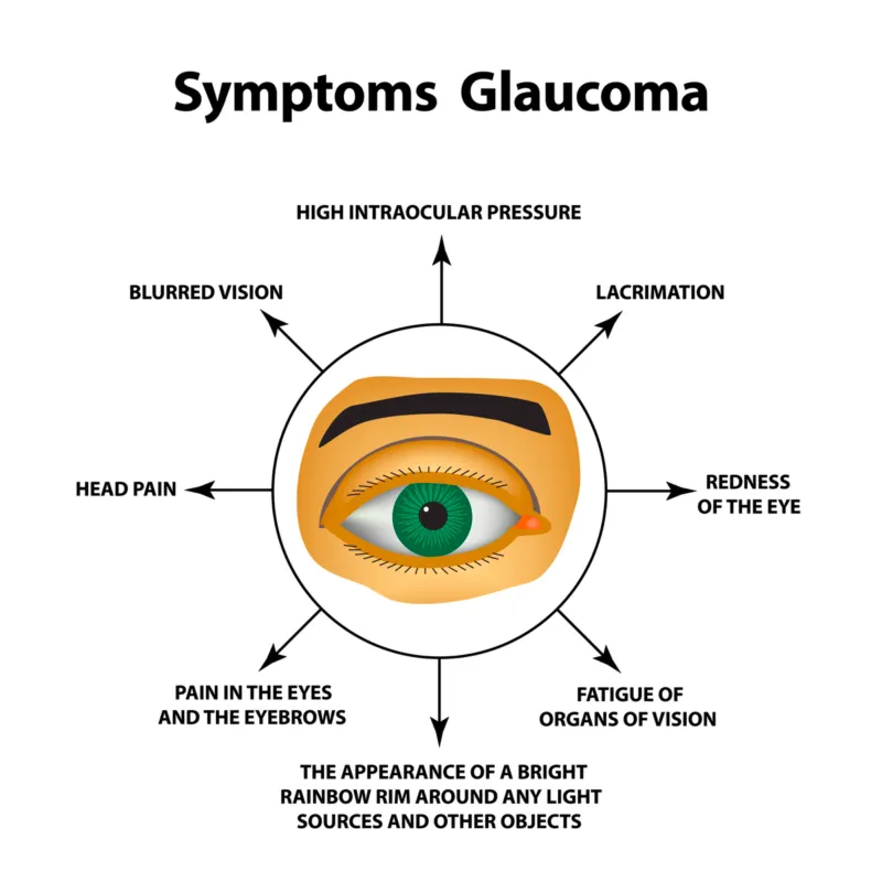 Symptoms of Glaucoma