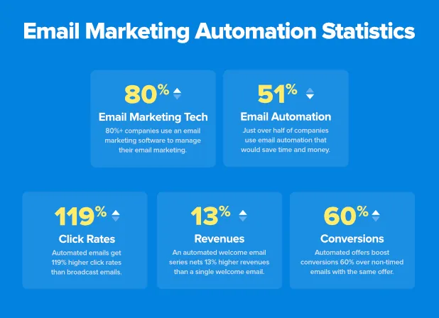 email marketing automation stats
