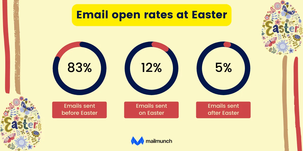 Easter email open rate