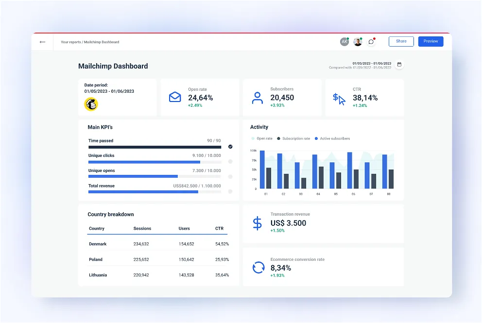 Mailchimp Dashboard Template | Whatagraph