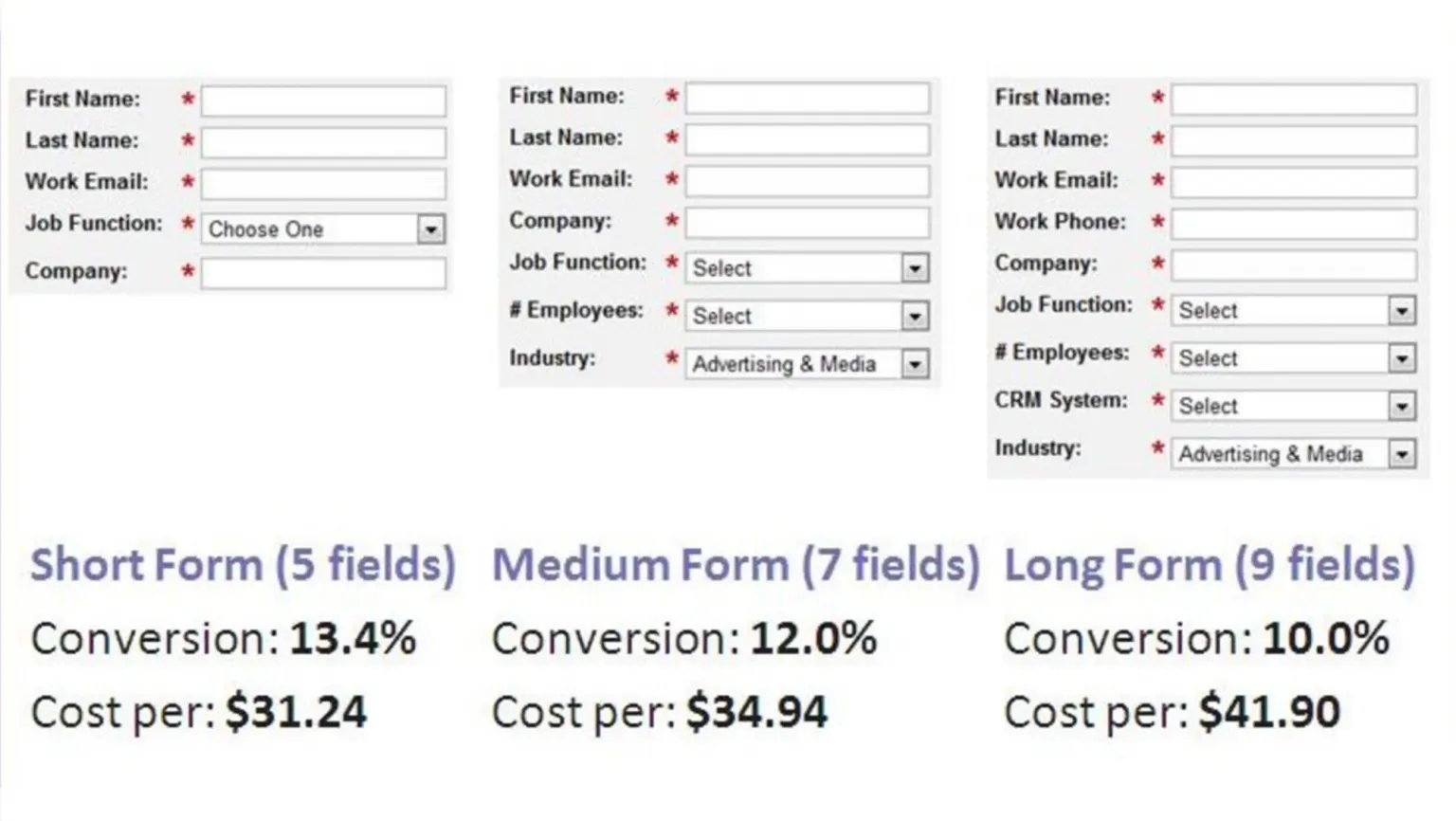 study by Marketing Experiments
