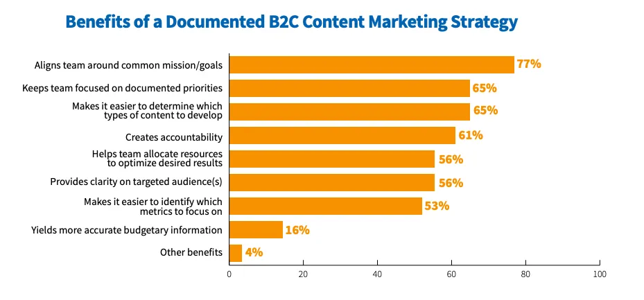 graph showing benefits of documented b2c content marketing strategies