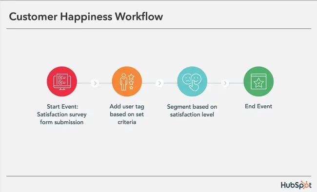 Email Automation: How to Set Up Automated Workflows [Data]
